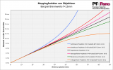 Mapping verschiedener Projektionen für f=12mm