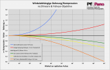 Abb.3: Winkelabhängige Dehnung/Kompression